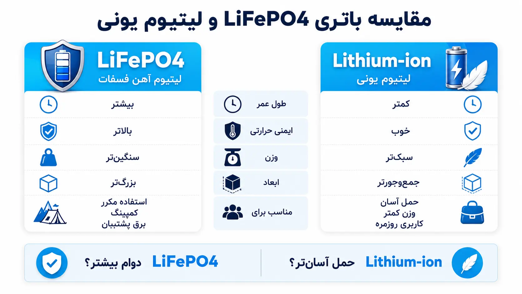 مقایسه باتری های پاور استیشن پاورولوژی
